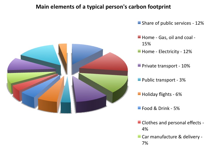 Carbon Footprint Chart